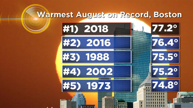 2018 Warmest August on Record 