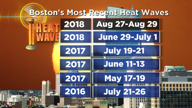 2017 Bostons Recent Heat Waves 
