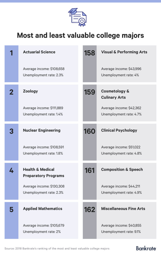 What is the most useful degree?