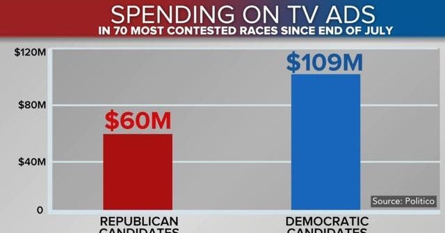 Democrats lead Republicans in fundraising ahead of midterms - CBS News