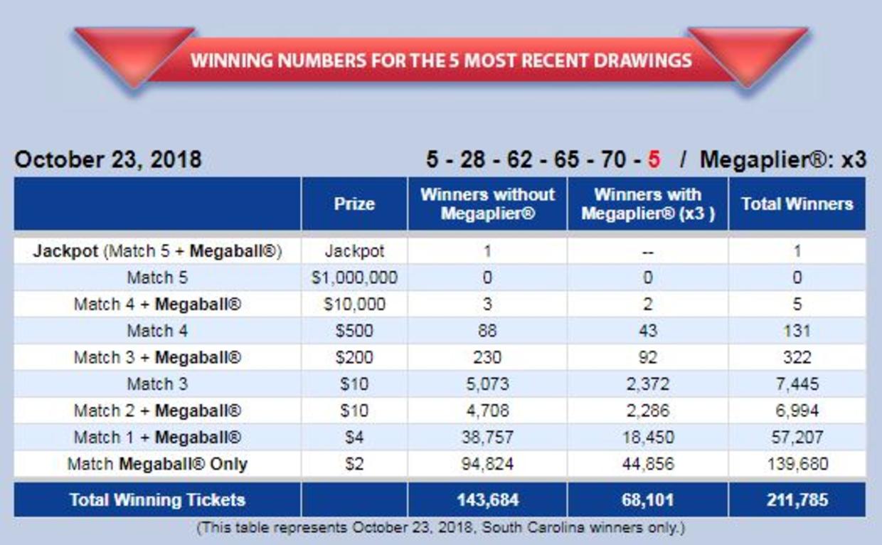 first-winning-mega-millions-ticket-surfaces-in-south-carolina-cbs-san