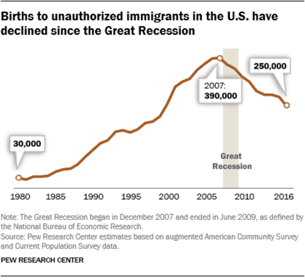 ft-18-11-01-unauthimmigrantbirths-births-declined-since-recession2.png 