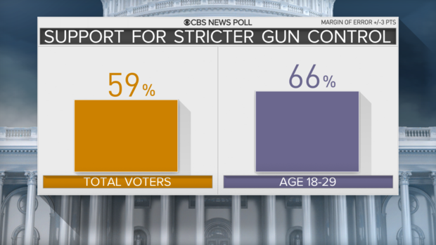 poll-1-gun-control-by-age.png 
