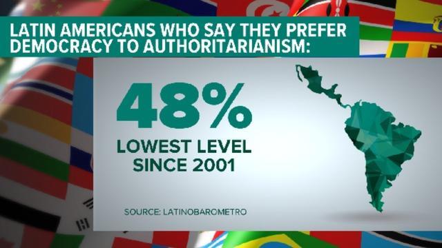 cbsn-fusion-support-for-democracy-declining-in-latin-america-as-crime-corruption-increase-thumbnail-1710982-640x360.jpg 