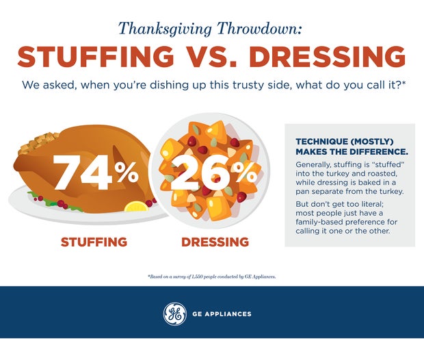 stuffing vs. dressing survey 
