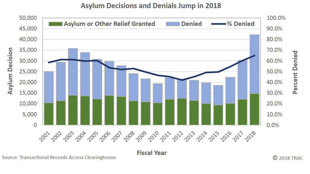 asylum-denials-fy2018-trac-syracuse-university-figure01.jpg 