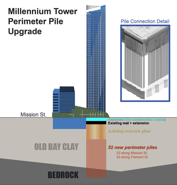 Millennium Tower Homeowners Association 