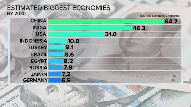 cbsn-fusion-u-s-projected-to-fall-as-worlds-economic-leader-thumbnail-1760960-640x360.jpg 