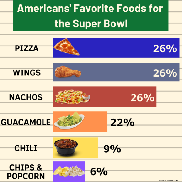 super bowl favorite foods 