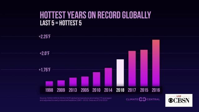 cbsn-fusion-2018-was-fourth-hottest-year-on-record-thumbnail-1777181-640x360.jpg 