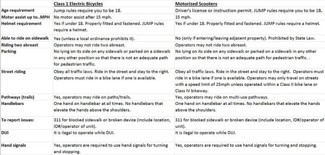 Scooter &amp; Bike Rules 