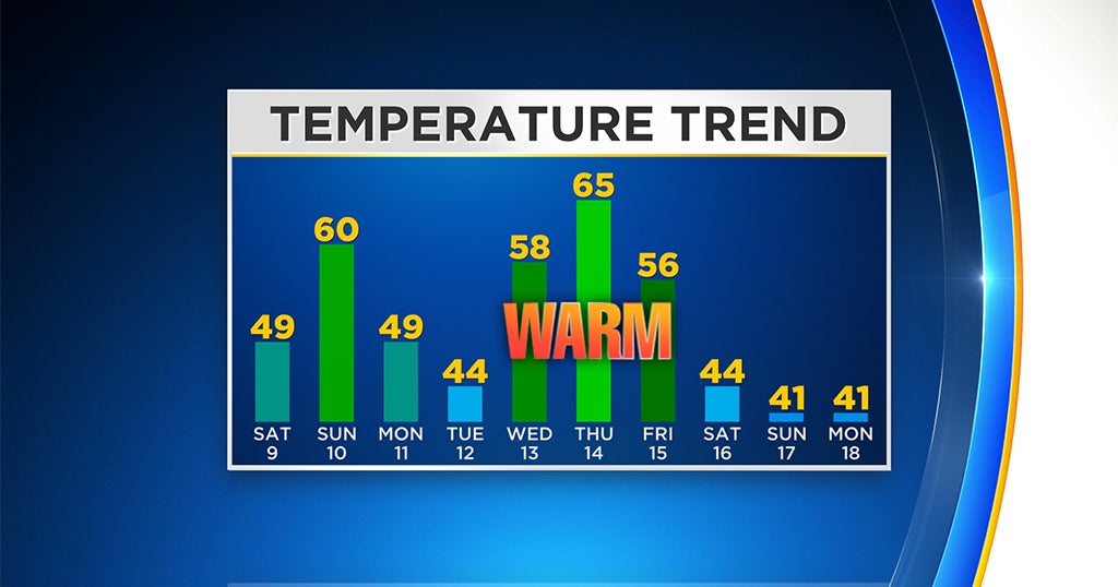 Pittsburgh Weather After One Of Coldest Starts To March, Get Ready For