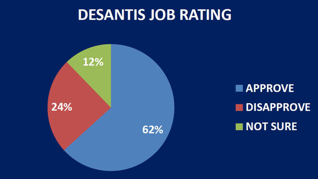 DeSantis Job Rating 