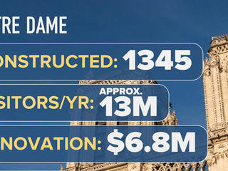 Several billionaires donate more than $500 million to rebuild Notre Dame  Cathedral