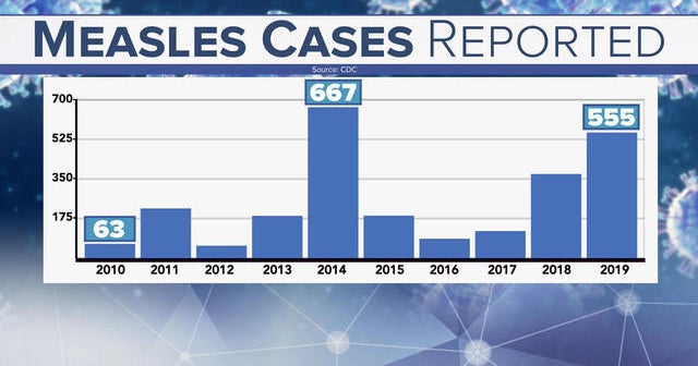 Behind the latest spike in measles cases - CBS News