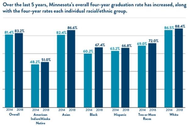 minnnesota graduation rates - 2018 