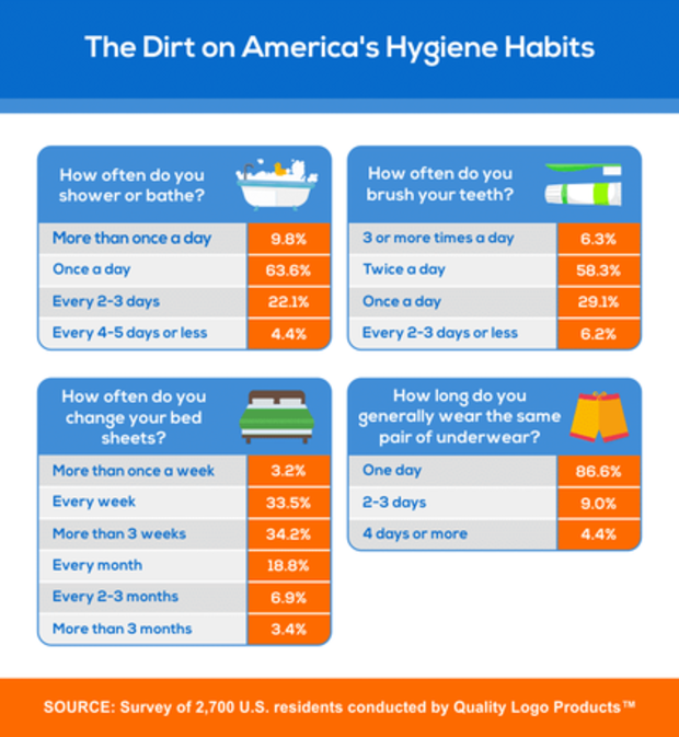 americas-hygiene-habits 