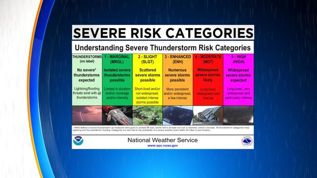 severe weather risk categories 