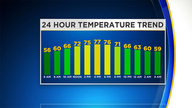 temperatures-trend 