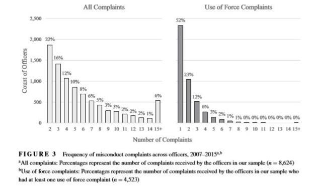 Frequency Of Misconduct Complaints Against Officers: 2007-2015 