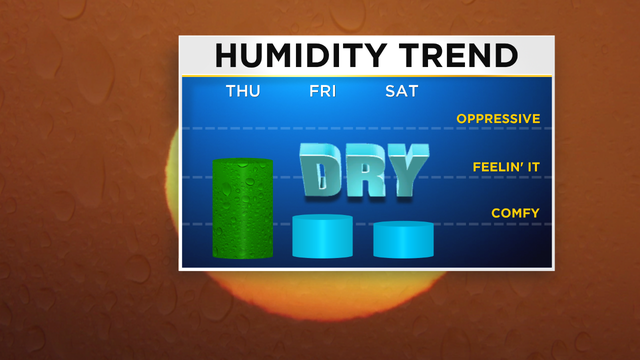 JL Humidity Trend 3