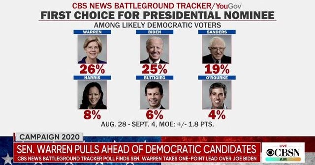 Elizabeth Warren edges Joe Biden in latest CBS News poll - CBS News