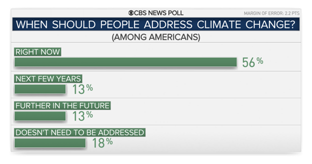Climate change news: Most Americans say climate change should be ...