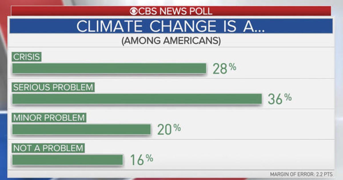 CBS News Poll: Most Americans Say Climate Change Should Be Addressed ...