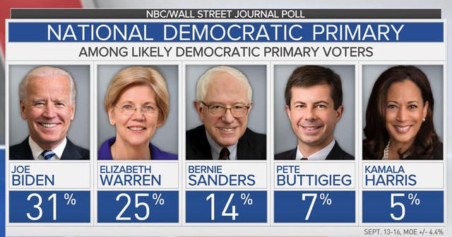 National poll shows Biden, Warren pulling ahead - CBS News