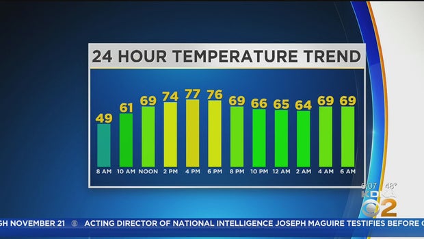 temperature trend 927 