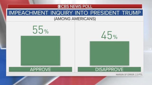 cbsn-fusion-a-cbs-news-poll-shows-a-majority-of-americans-approve-of-an-impeachment-inquiry-into-president-trump.jpg 