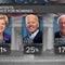 CBS News Battleground Tracker: Warren extends lead in early states