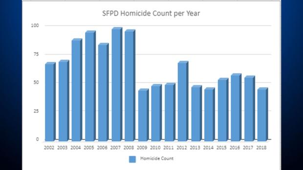 sfpd low homicide stats 2019 