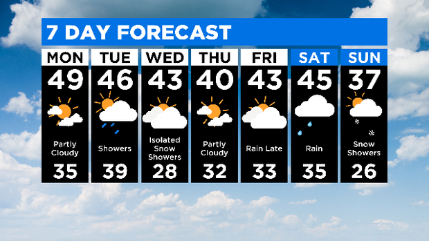 7-Day Forecast: 11.24.19 