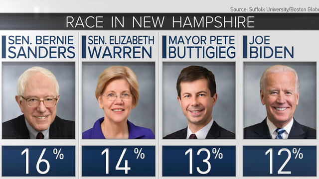 1126-democraticcandidatespoll-cbq-1984423-640x360.jpg 