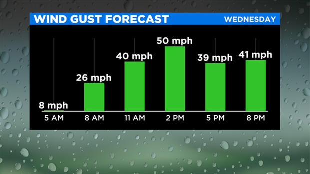 wind-gust-forecast-wednesday 