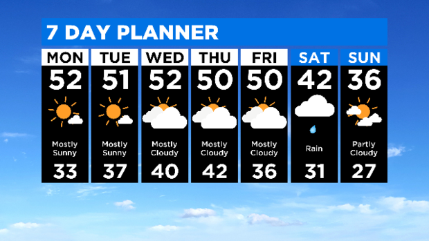 7-Day Forecast With Interactivity: 12.22.19 