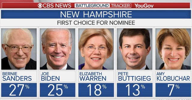 CBS News poll: Sanders rises, Warren falls in New Hampshire