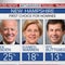 CBS News poll: Sanders rises, Warren falls in New Hampshire