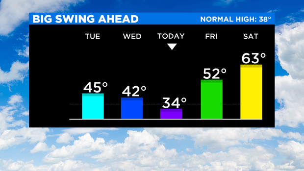 SkyCast Temp Trend