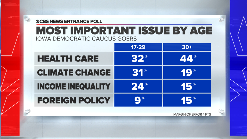 entrance-poll-most-important-issue-by-age.png 