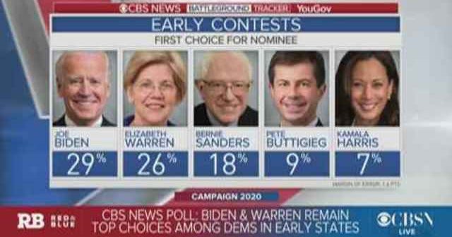 CBS News Battleground Tracker poll: Biden and Warren remain top choices ...