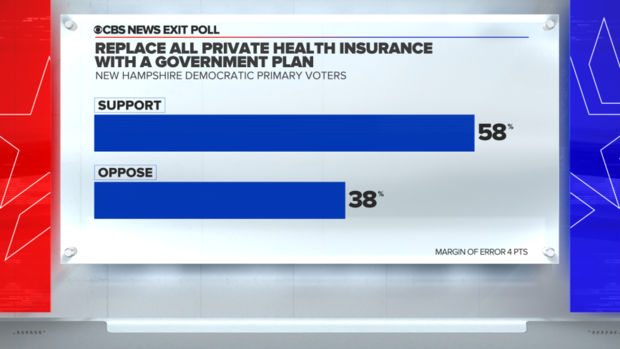 new-hampshire-exit-poll-private-vs-government-health-care.png 