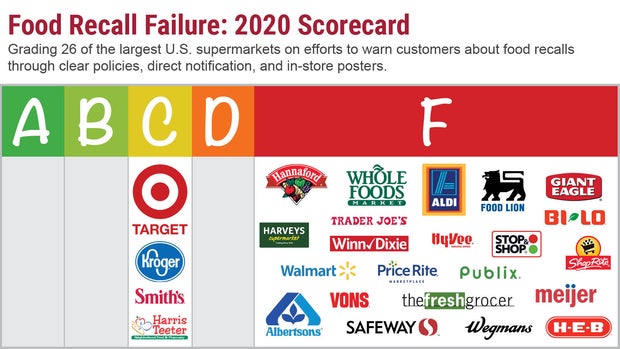 Food Recall Response report card 