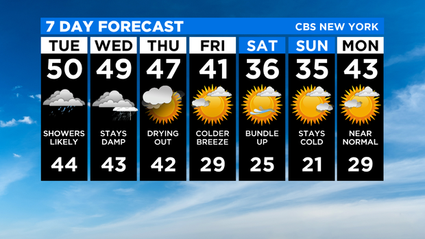 7 Day Forecast Experiment 