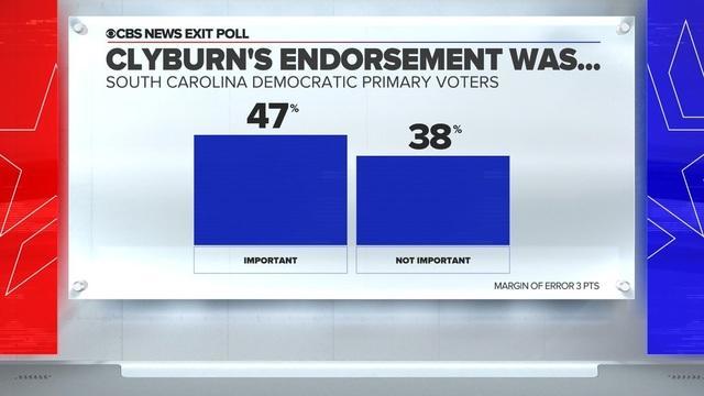 cbsn-fusion-exit-polls-indicate-clyburn-endorsement-was-key-for-nearly-half-of-voters-thumbnail-452721-640x360.jpg 