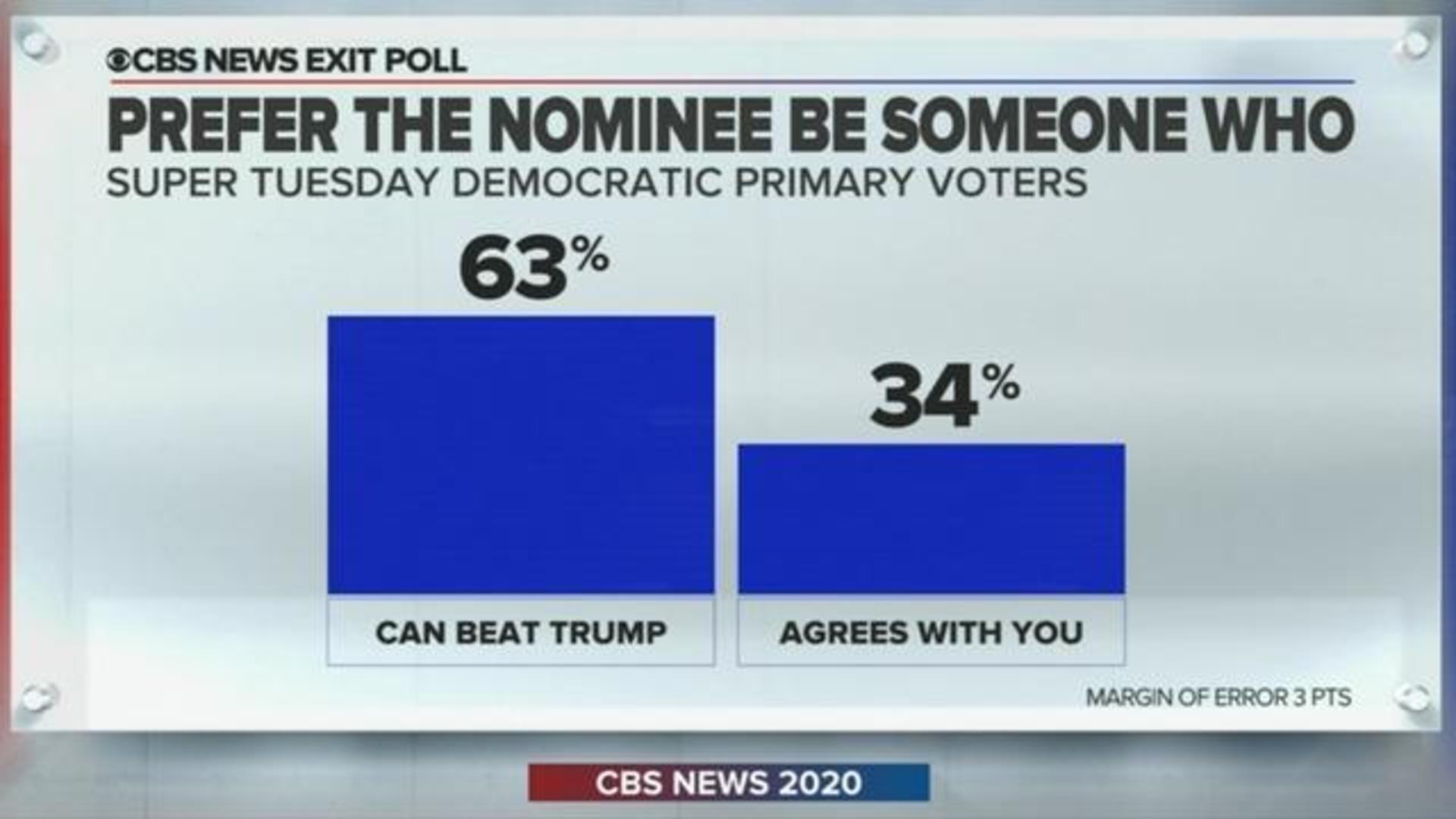 What exit polls can tell us about Super Tuesday - CBS News