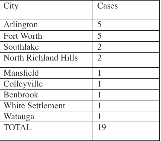 Tarrant County COVID-19 cases as of Mar. 19 