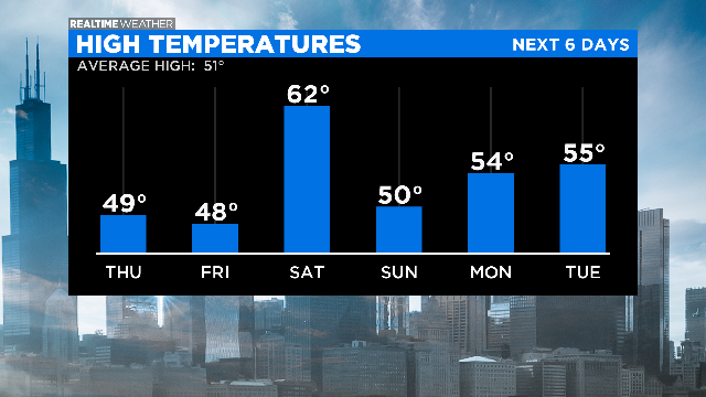 High Temperatures: 03.25.20 