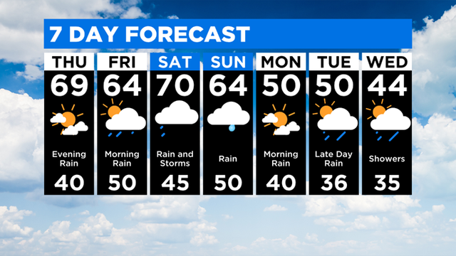 7 Day Forecast